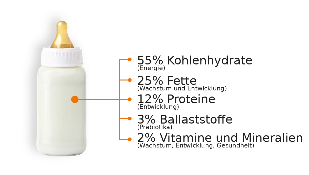 Nährstoffverteilung in Mamilac Babynahrung: 55% Kohlenhydrate, 25% Fette, 12% Proteine, 3% Ballaststoffe, 2% Vitamine und Mineralien