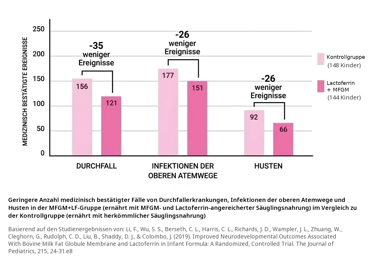 Balkendiagramm: medizinisch bestätigte Ereignisse in Kontrollgruppe (148 Kinder) gegenüber der Gruppe mit Lactoferrin und MFGM (144 Kinder)