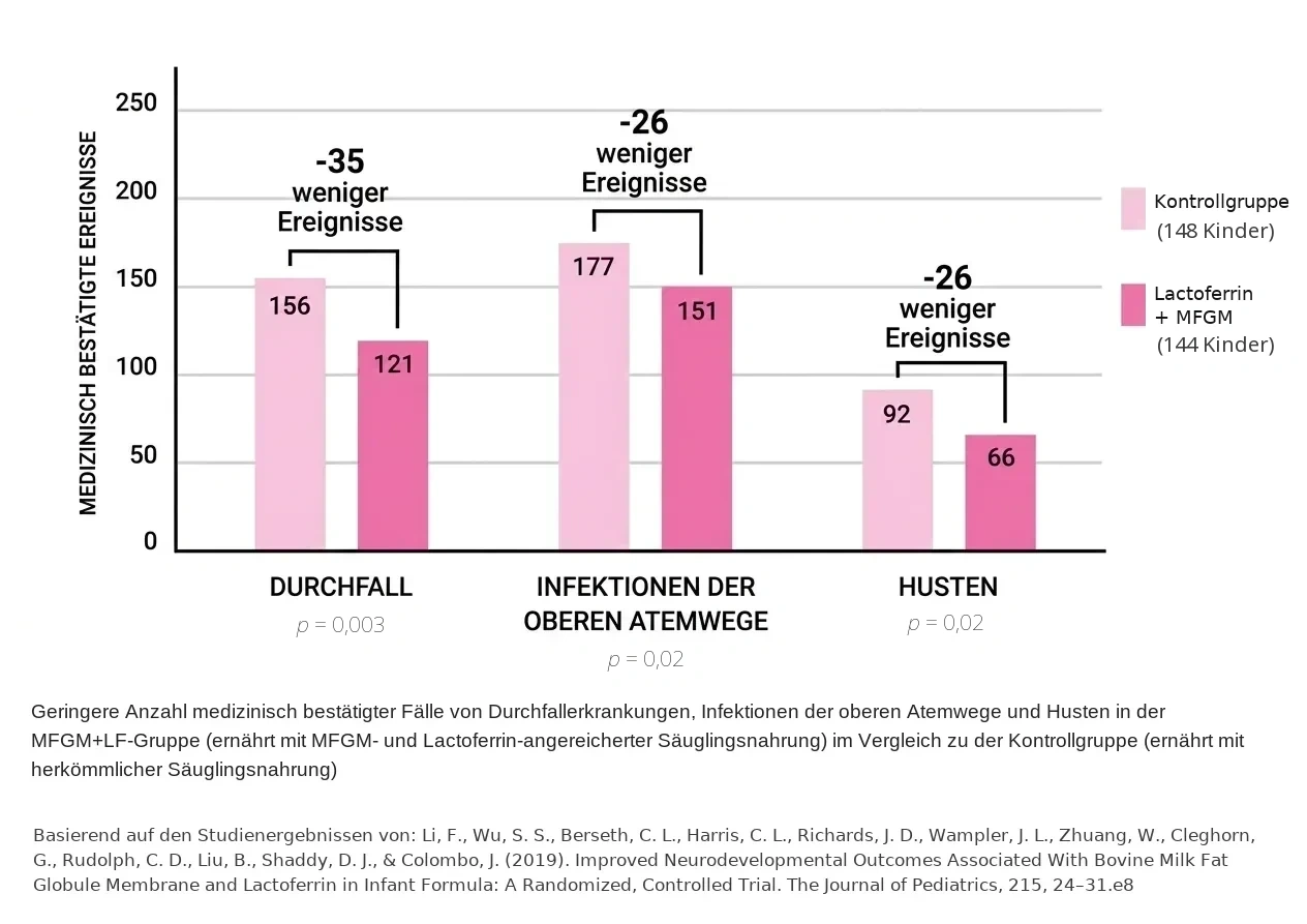 Balkendiagramm: medizinisch bestätigte Ereignisse in Kontrollgruppe (148 Kinder) gegenüber der Gruppe mit Lactoferrin und MFGM (144 Kinder)