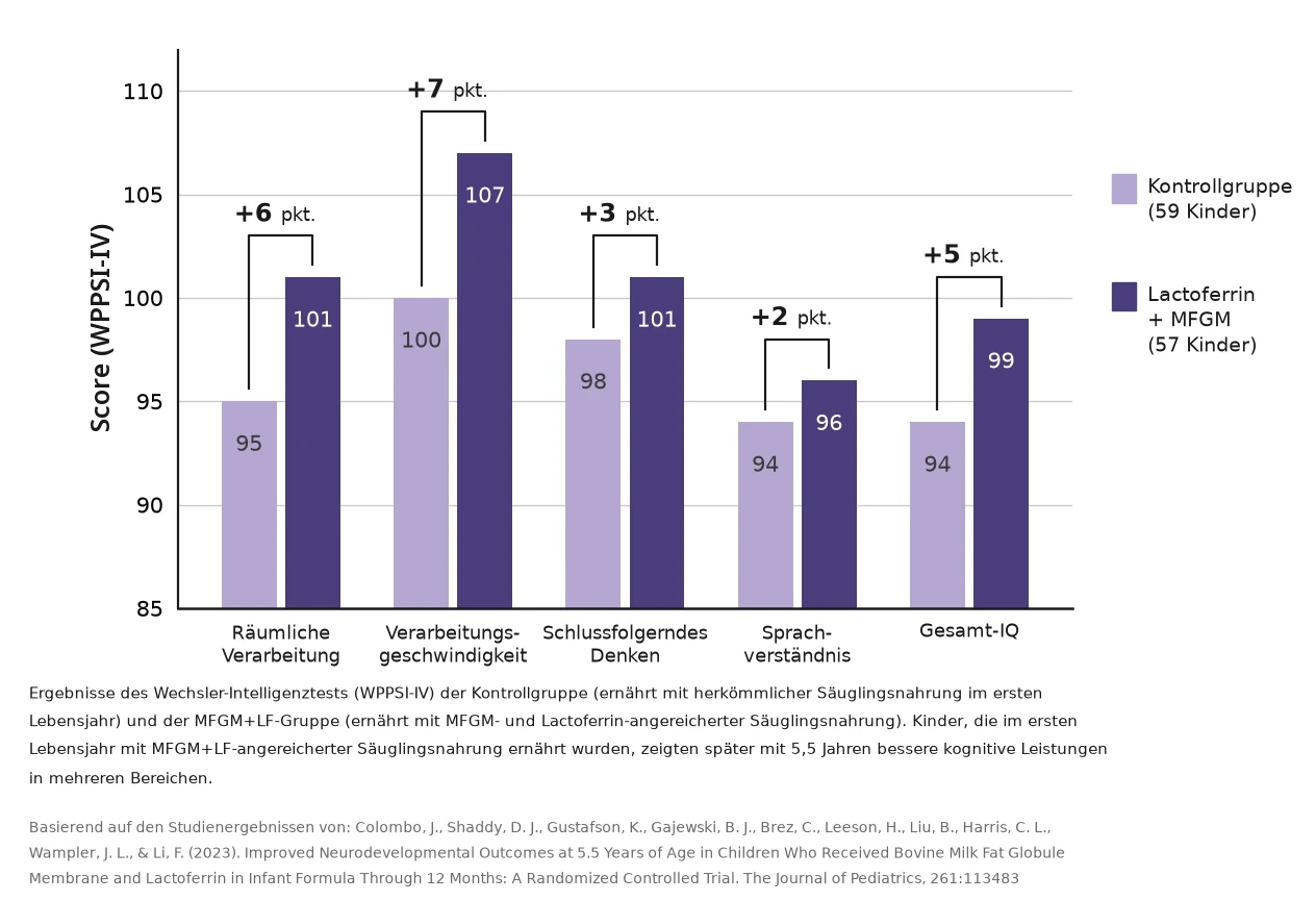 Balkendiagramm der WPPSI-IV-Ergebnisse mit 5,5 Jahren: Kontrollgruppe (59 Kinder) gegenüber Lactoferrin + MFGM (57 Kinder)