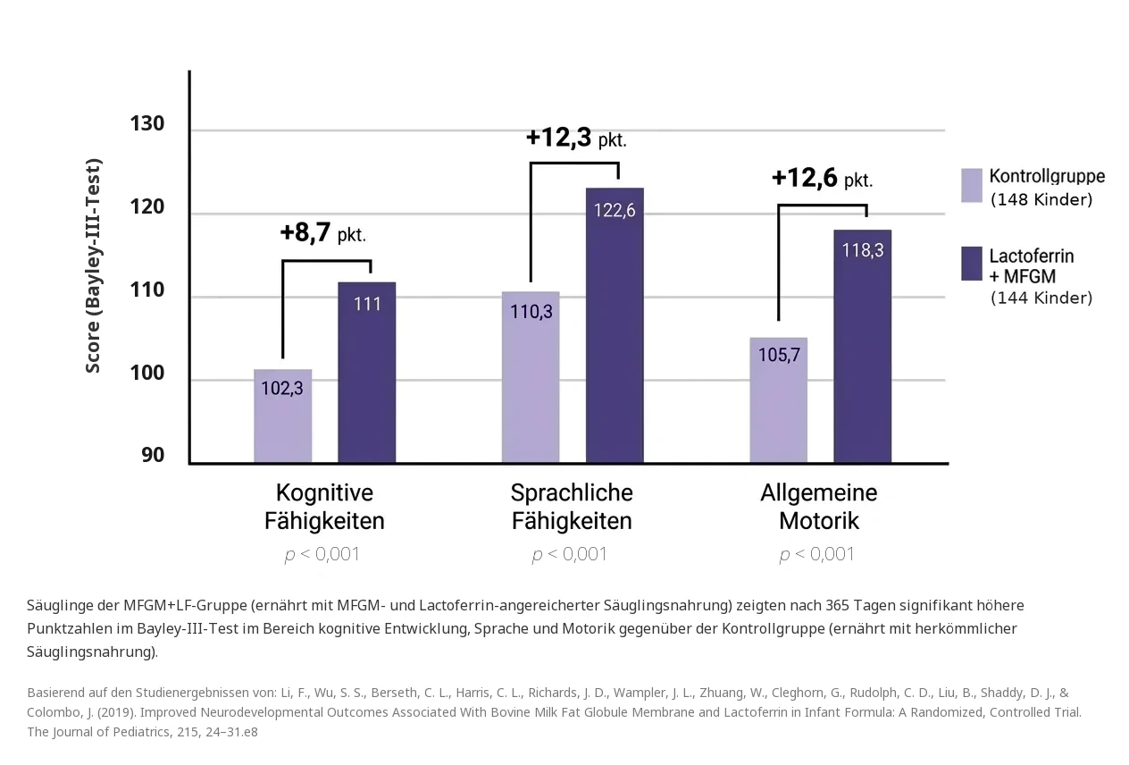 Balkendiagramm der Bayley-Skala: Kontrollgruppe gegenüber Babynahrung mit Lactoferrin + MFGM bei kognitiven und sprachlichen Fähigkeiten sowie allgemeiner Motorik